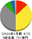 岩塚製菓 貸借対照表 2020年3月期