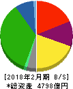 イズミ 貸借対照表 2018年2月期 イズミ 貸借対照表 2018年2月期