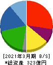 OKK 貸借対照表 2021年3月期 OKK 貸借対照表 2021年3月期