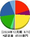 住友理工 貸借対照表 2024年12月期