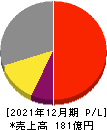 恵和 損益計算書 2021年12月期 恵和 損益計算書 2021年12月期