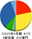 白銅 貸借対照表 2025年9月期