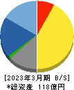 東洋精糖 貸借対照表 2023年3月期 東洋精糖 貸借対照表 2023年3月期