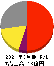横田製作所 損益計算書 2021年3月期
