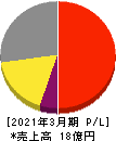 横田製作所 損益計算書 2021年3月期 横田製作所 損益計算書 2021年3月期