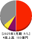東京テアトル 損益計算書 2025年3月期 東京テアトル 損益計算書 2025年3月期