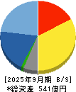 システナ 貸借対照表 2025年9月期