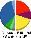 積水ハウス 貸借対照表 2024年10月期