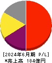 タウンズ 損益計算書 2024年6月期 タウンズ 損益計算書 2024年6月期