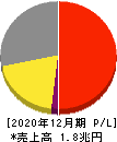 キリンホールディングス 損益計算書 2020年12月期