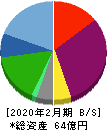 関通 貸借対照表 2020年2月期 関通 貸借対照表 2020年2月期