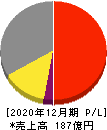 テクノフレックス 損益計算書 2020年12月期 テクノフレックス 損益計算書 2020年12月期