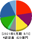 戸田工業 貸借対照表 2021年6月期