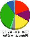 イズミ 貸借対照表 2017年2月期 イズミ 貸借対照表 2017年2月期