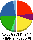住友理工 貸借対照表 2022年3月期 住友理工 貸借対照表 2022年3月期