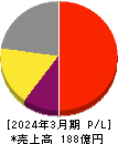 santec Holdings 損益計算書 2024年3月期 santec Holdings 損益計算書 2024年3月期
