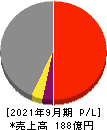 川岸工業 損益計算書 2021年9月期 川岸工業 損益計算書 2021年9月期