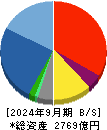 東洋エンジニアリング 貸借対照表 2024年9月期