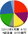日本軽金属 貸借対照表 2012年6月期