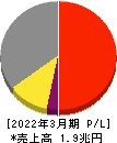 TDK 損益計算書 2022年3月期 TDK 損益計算書 2022年3月期