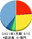 うるる 貸借対照表 2021年3月期 うるる 貸借対照表 2021年3月期