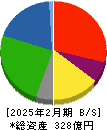 サンデー 貸借対照表 2025年2月期 サンデー 貸借対照表 2025年2月期