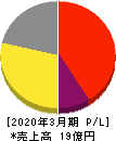 ヒロタグループホールディングス 損益計算書 2020年3月期