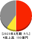 日東製網 損益計算書 2023年4月期 日東製網 損益計算書 2023年4月期
