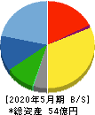 東海ソフト 貸借対照表 2020年5月期 東海ソフト 貸借対照表 2020年5月期