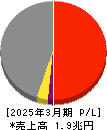 清水建設 損益計算書 2025年3月期