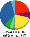 積水ハウス 貸借対照表 2024年4月期