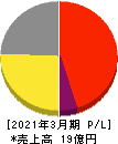 ヒロタグループホールディングス 損益計算書 2021年3月期