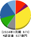 テイカ 貸借対照表 2024年3月期 テイカ 貸借対照表 2024年3月期