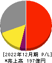ソリトンシステムズ 損益計算書 2022年12月期 ソリトンシステムズ 損益計算書 2022年12月期
