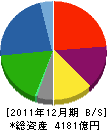 日本軽金属 貸借対照表 2011年12月期