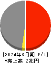 清水建設 損益計算書 2024年3月期