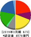 岩谷産業 貸借対照表 2019年3月期 岩谷産業 貸借対照表 2019年3月期