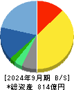 ＤＴＳ 貸借対照表 2024年9月期