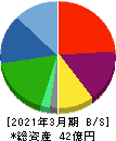 STG 貸借対照表 2021年3月期 STG 貸借対照表 2021年3月期