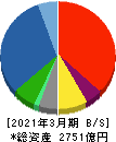 国際紙パルプ商事 貸借対照表 2021年3月期 国際紙パルプ商事 貸借対照表 2021年3月期