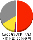 KADOKAWA 損益計算書 2020年3月期 KADOKAWA 損益計算書 2020年3月期