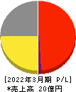 ユビキタスＡＩ 損益計算書 2022年3月期