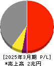 大阪瓦斯 損益計算書 2025年3月期