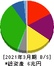三菱地所 貸借対照表 2021年3月期 三菱地所 貸借対照表 2021年3月期