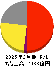 オンワードホールディングス 損益計算書 2025年2月期