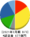 旭有機材 貸借対照表 2021年3月期