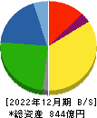 ケーユーホールディングス 貸借対照表 2022年12月期