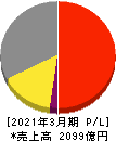 KADOKAWA 損益計算書 2021年3月期 KADOKAWA 損益計算書 2021年3月期