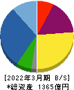 サンフロンティア不動産 貸借対照表 2022年3月期 サンフロンティア不動産 貸借対照表 2022年3月期