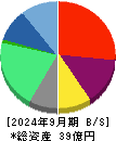 東京通信グループ 貸借対照表 2024年9月期